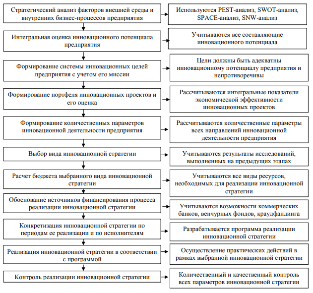 Курсовая работа по теме Разработка инновационной стратегии развития предприятия