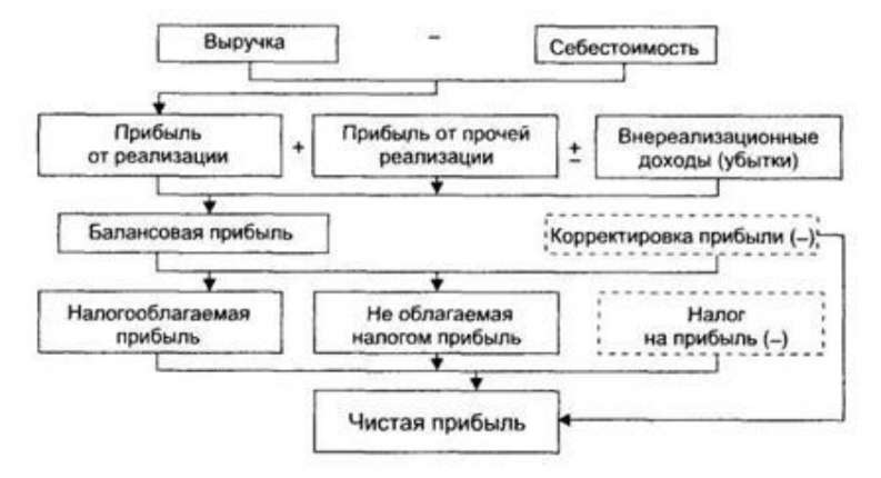 Формирование доходов организации курсовая