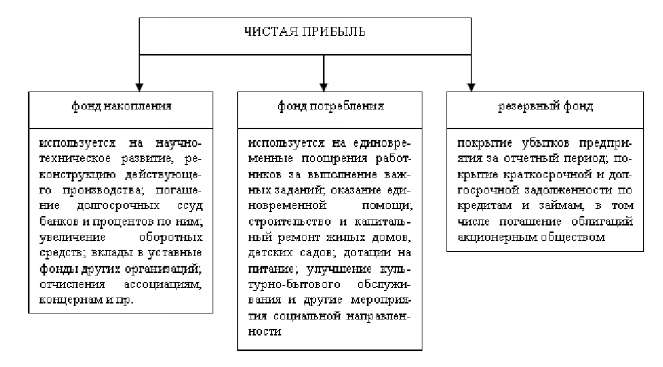 Курсовая работа: Планирование и распределение прибыли 3