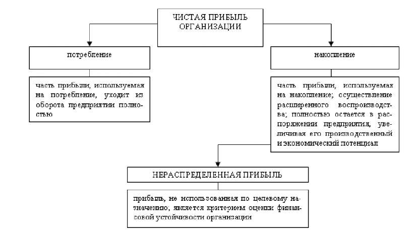 Курсовая работа: Планирование и распределение прибыли 3