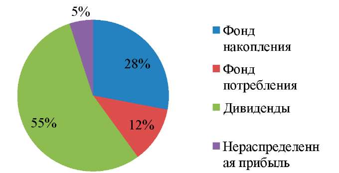 Курсовая работа: Анализ прибыли предприятия 5 Курсовая работа: Анализ прибыли предприятия 5