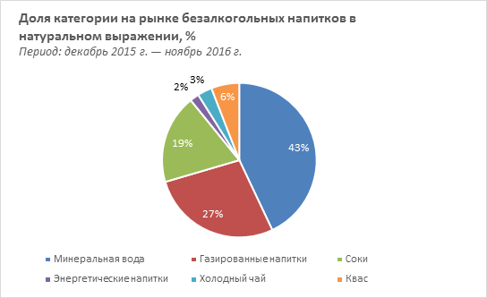 Курсовая работа: Безалкогольные напитки