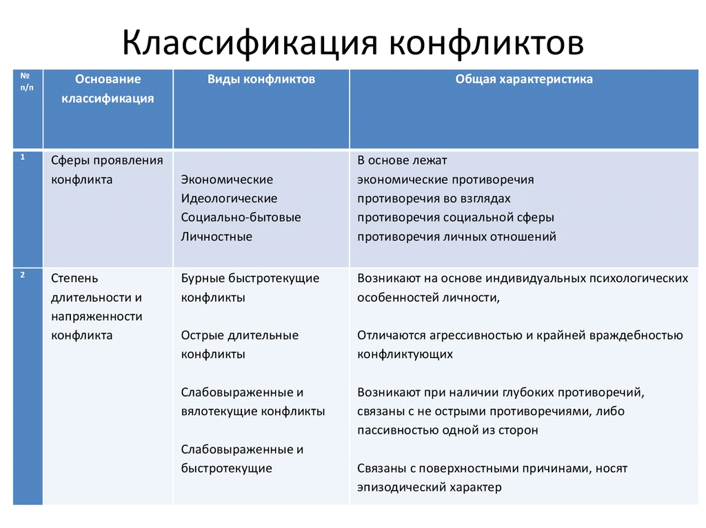 Виды конфликтов в проекте