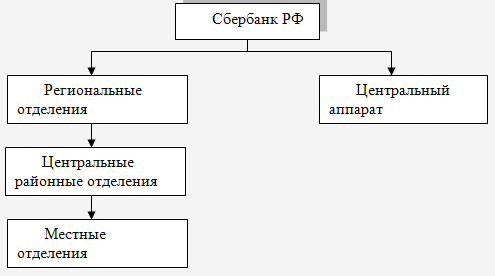 Курсовая работа по теме Исследование бизнес-процессов Сбербанка России