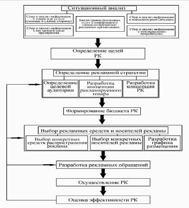 Этапы плана рекламной кампании
