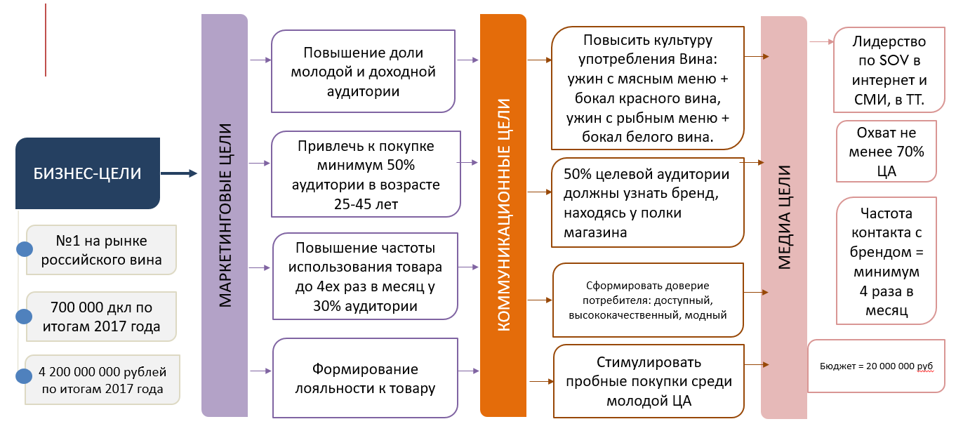 Выявление целей организации. Маркетинговые цели компании пример. Маркетинговые цели и задачи пример. Бизнес цели маркетинговые цели коммуникационные цели. Маркетинговые задачи предприятия пример.