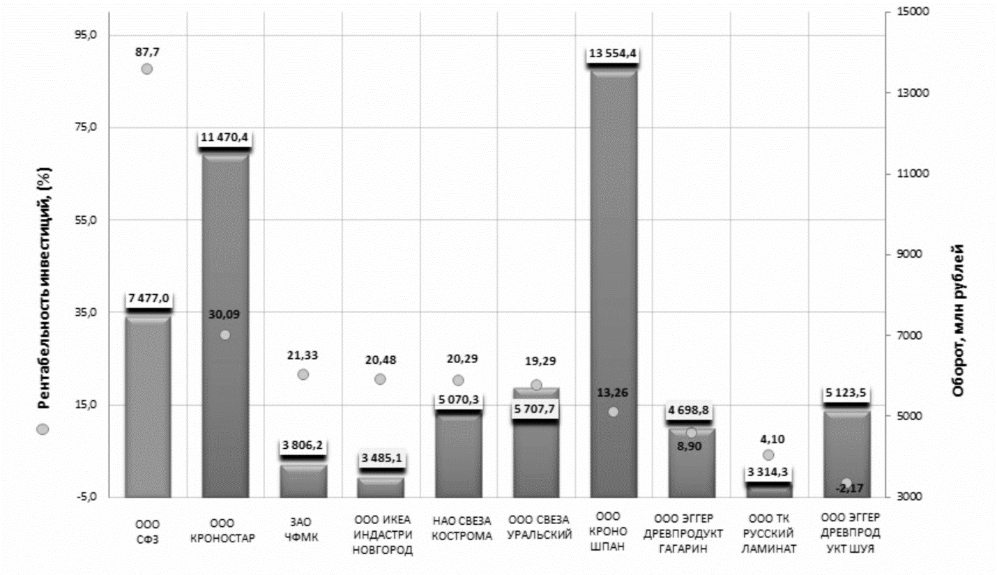 Курсовая работа: Анализ финансового состояния ЗАО Череповецкий фанерно мебельный комбинат