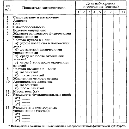 Курсовая работа: Самоконтроль в физической культуре и спорте