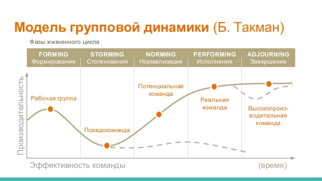 Модель развития команды проекта