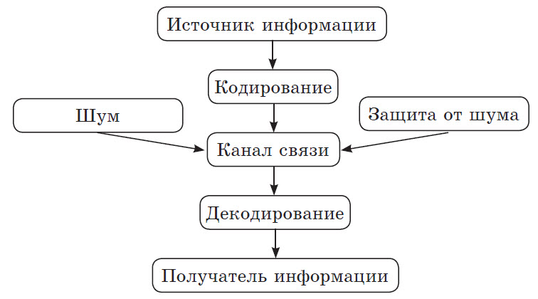 В какой строке верно представлена схема передачи информации источник кодирующее