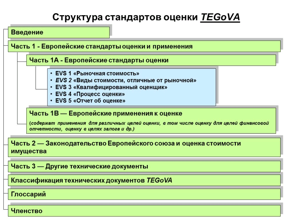 Презентация международные стандарты оценки