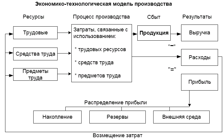 Какой процесс во всех технологических схемах является завершающим
