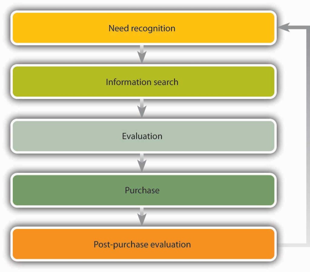 Need recognition. "Information search and the evaluation of the information source". Проектная работа. Information search and the evaluation of the information source картинки с пояснениями. Post purchase. Customer purchase decision making process in Nuder Colors.