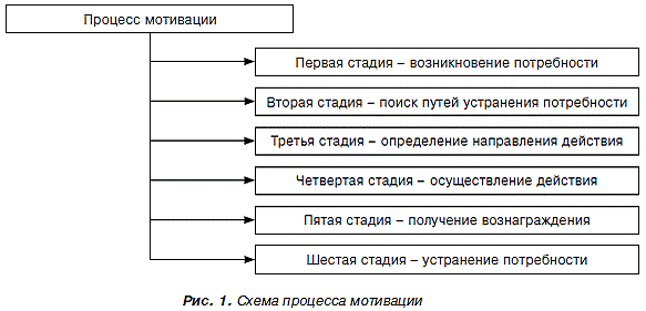 Организация процесса мотивации. Стадии процесса мотивации в менеджменте. Процесс мотивации схема. Общая схема мотивационного процесса. Процесс мотивации труда в организации.