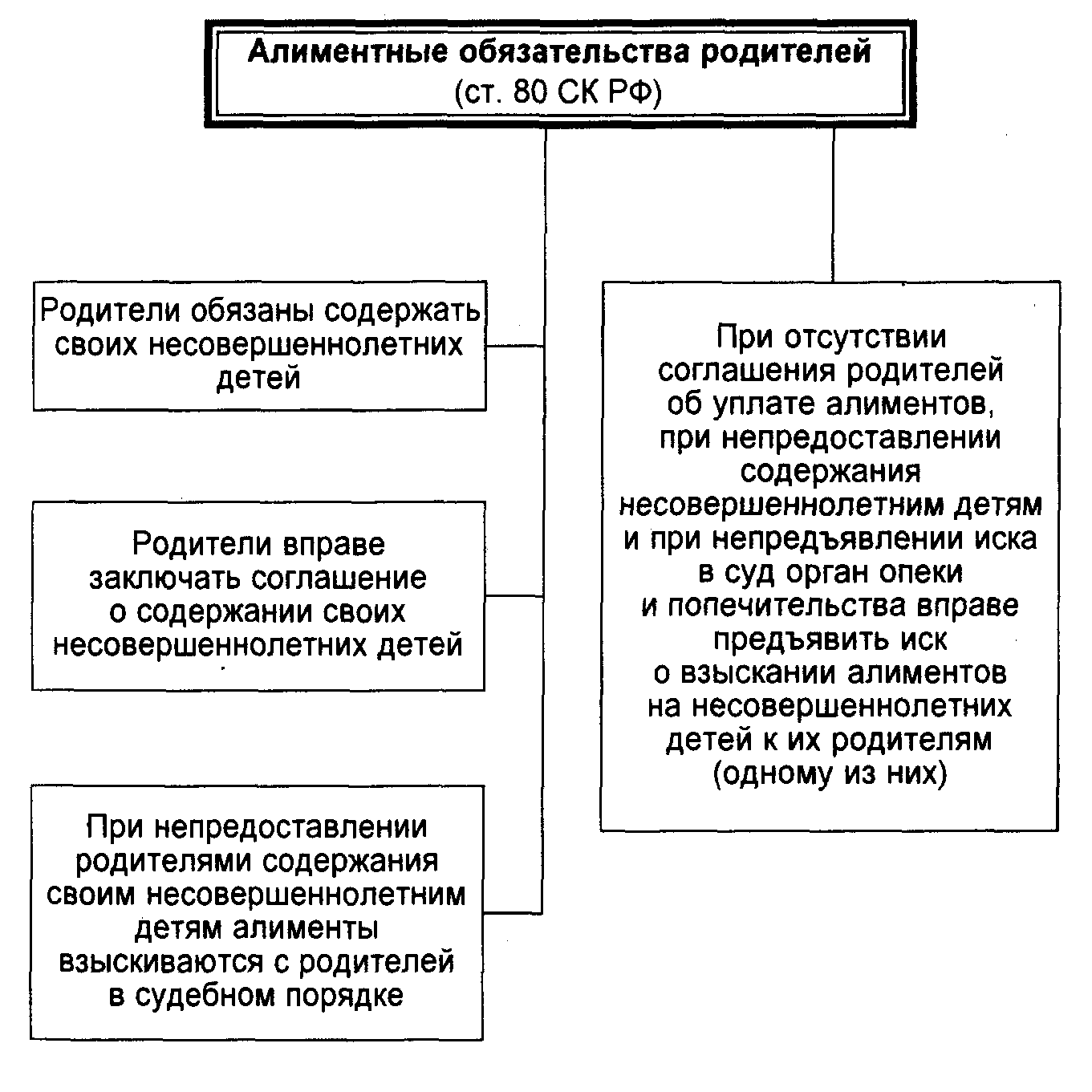Алиментные обязательства план