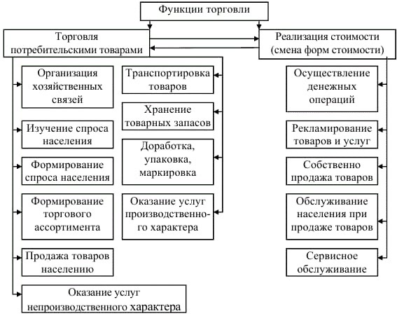 Виды торговли схема