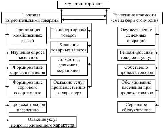 Управление экономики торговли