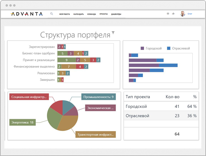 Адванта управление проектами