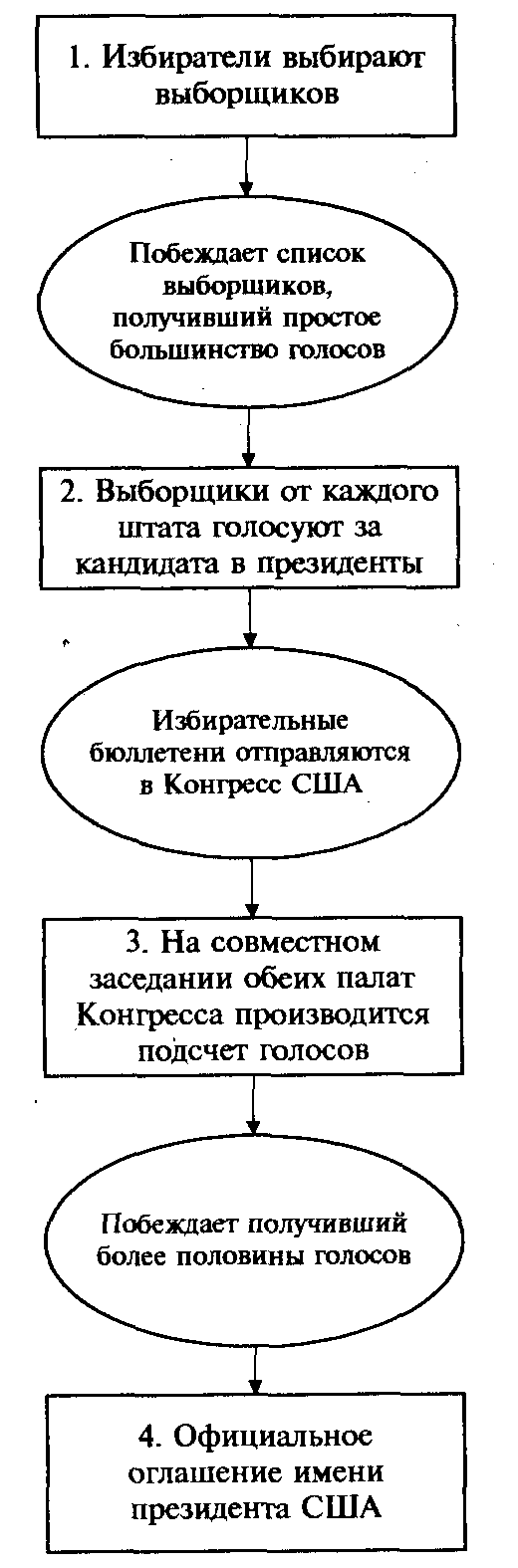 Избирательная система сша схема