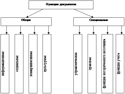 Перечислите функции документа. Схема функции документа. функции документа таблица. функции документа в делопроизводстве. функции документа основные и специальные.