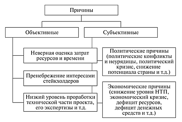 Какова основная причина провала проекта cybiko