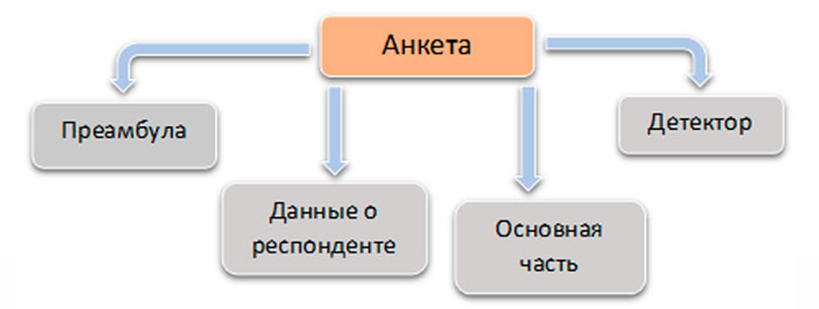 Структура анкеты схема