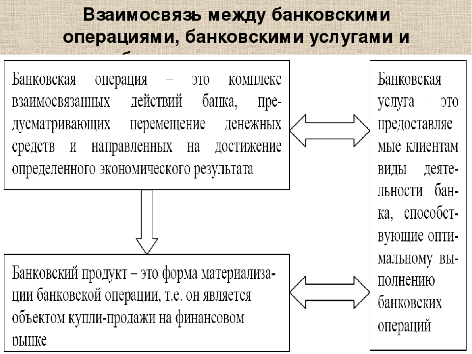 Схема основных видов банковских продуктов и услуг