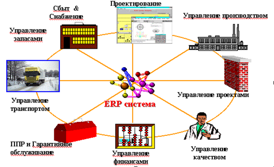 Информационные системы планирования предприятия. Erp система управления ресурсами предприятия. комплексные системы управления предприятием-enterprise resource planning (erp).. функциональные элементы erp системы. erp система для автоматизации производственного учета.