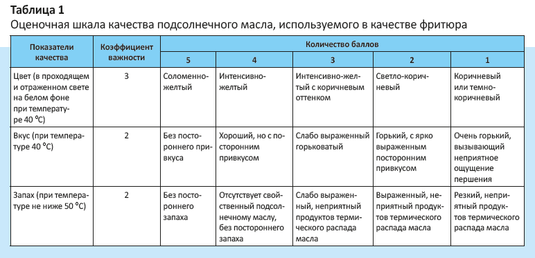 Журнал оценки качества фритюрных жиров. Журнал учета фритюрных жиров образец заполнения. Журнал учета смены фритюрного жира. Журнал учета фритюрных жиров образец.