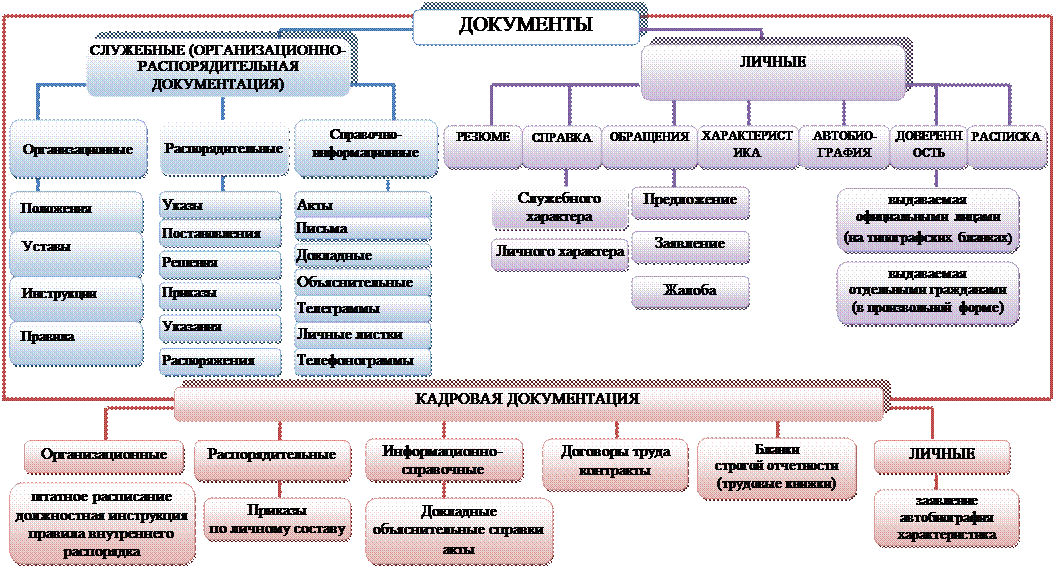 Квалификация документов организации. Классификация документов в делопроизводстве таблица. Типы классификации управленческих документов. Виды документов их классификация категории документов. Общая схема классификации документов по видам.