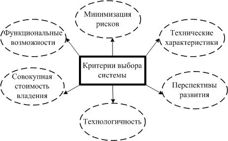 Структура системы поддержки принятия решений. Методы маркетингового анализа макросреды. Процесс работы с данными. Система отдела продаж. Понятие архитектуры информационной системы.