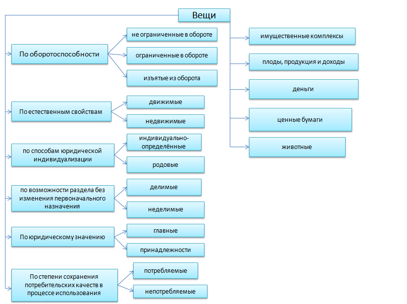 Какой из следующих видов. Классификация вещей как объектов гражданских прав. Схема классификация вещей в гражданском праве. Классификация вещей гражданских правоотношений. Вещи как объекты гражданских прав классификация.