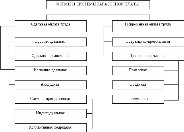 Предложение о формах заработной платы