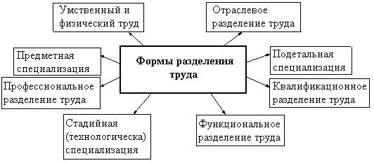 Разделение труда презентация 8 класс технология