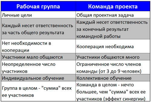 В чем разница между проектом и рабочим проектом