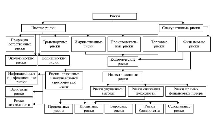 Методы финансирования рисков и схема их классификации