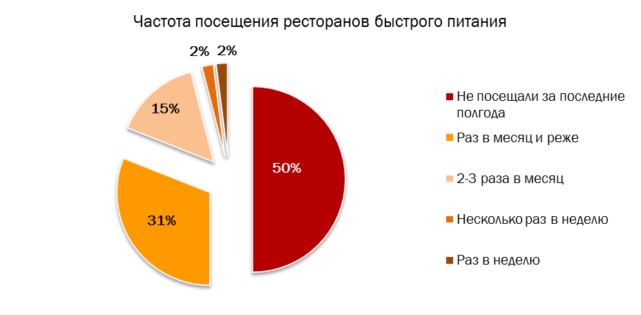 Статистика посетителей ресторана. Статистика посещения кафе. Диаграмма посетителей ресторана. Анализ рынка фаст фуда. Рынок фаст фуда