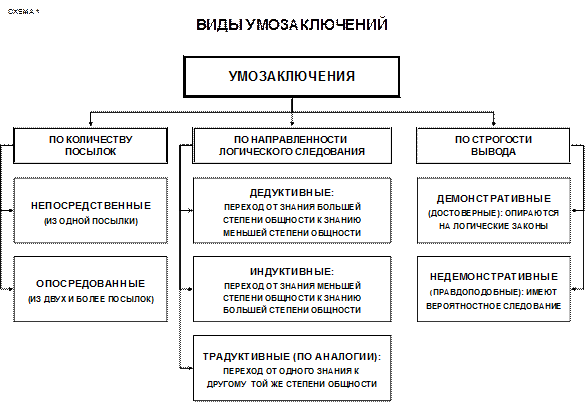Виды простых умозаключений. Виды простых умозаключений
