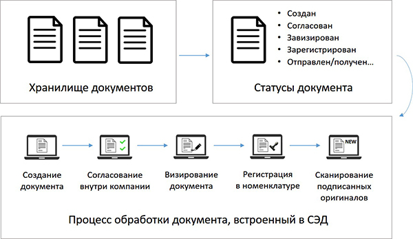 Картинка создание документа