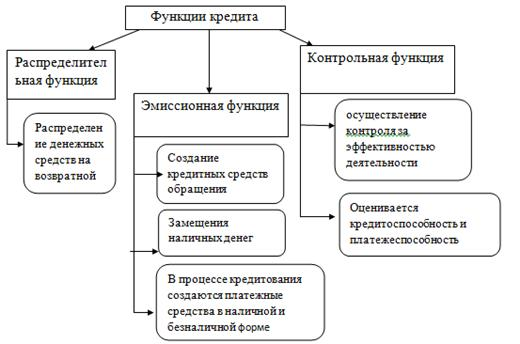 Схема потребительского кредитования