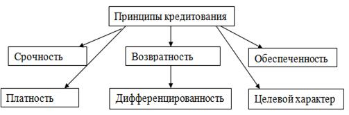 Принципы кредитования картинки для презентации