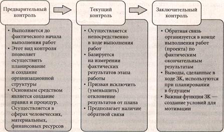 Предварительный контроль проекта