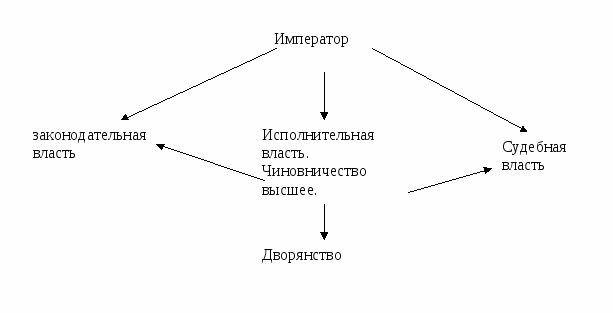 Нарисуйте схему высших органов власти германской империи история 8 класс