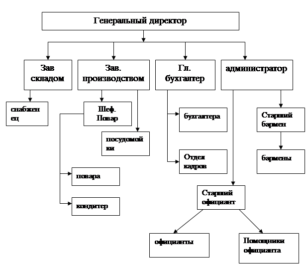 Подразделения кафе