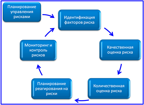 Управление рисками проекта ipma