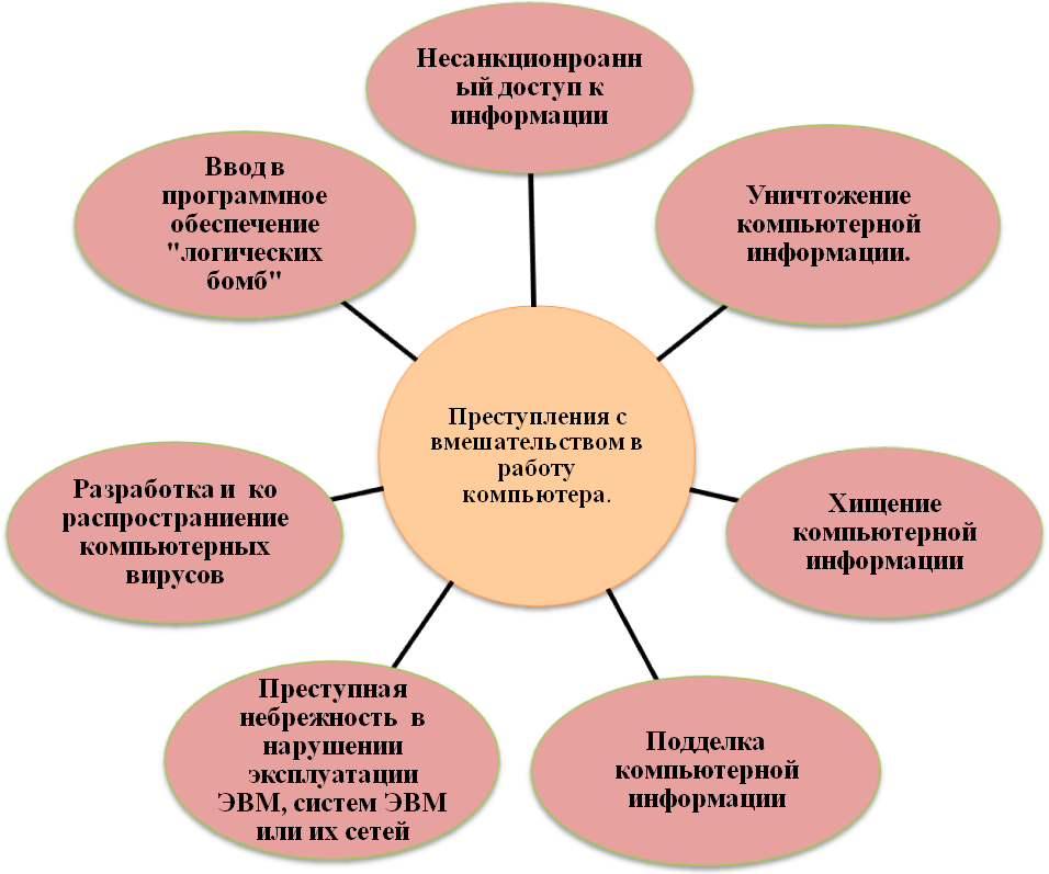 Характеристика компьютерной информации. Основные виды компьютерных преступлений. компьютерные преступления схема. виды преступлений в сфере компьютерной информации. виды преступлений в интернете.