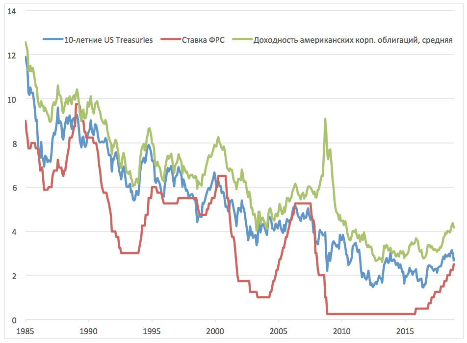 Доходность облигаций рф. Доходность американских облигаций. Средняя ставка доходности. Ставка по облигациям США. Ставка ФРС кризисы.