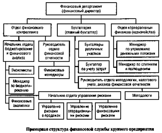 Реферат: Роль финансового менеджмента в организации финансов на предприятии Реферат: Роль финансового менеджмента в организации финансов на предприятии