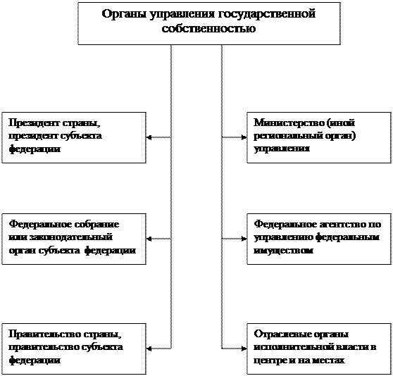 Управление государственным имуществом
