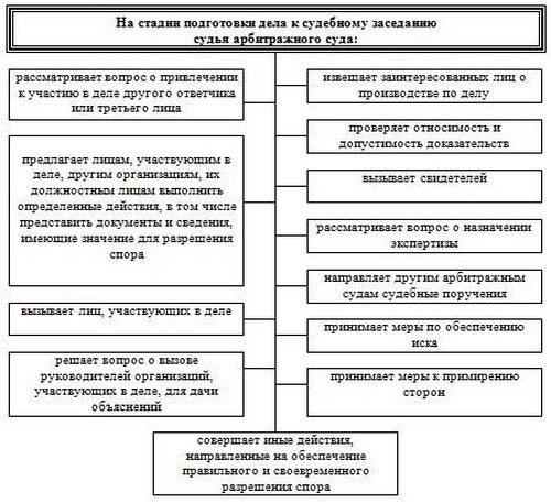 На основе гражданского процессуального кодекса рф подготовьте схему судебное разбирательство гл 15